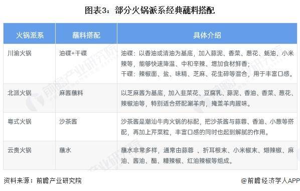 5年中国火锅细分市场及行业发展前景分析冰球突破爆百万大奖【前瞻分析】202