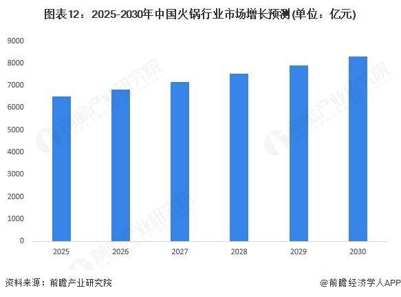 5年中国火锅细分市场及行业发展前景分析冰球突破爆百万大奖【前瞻分析】202(图2)